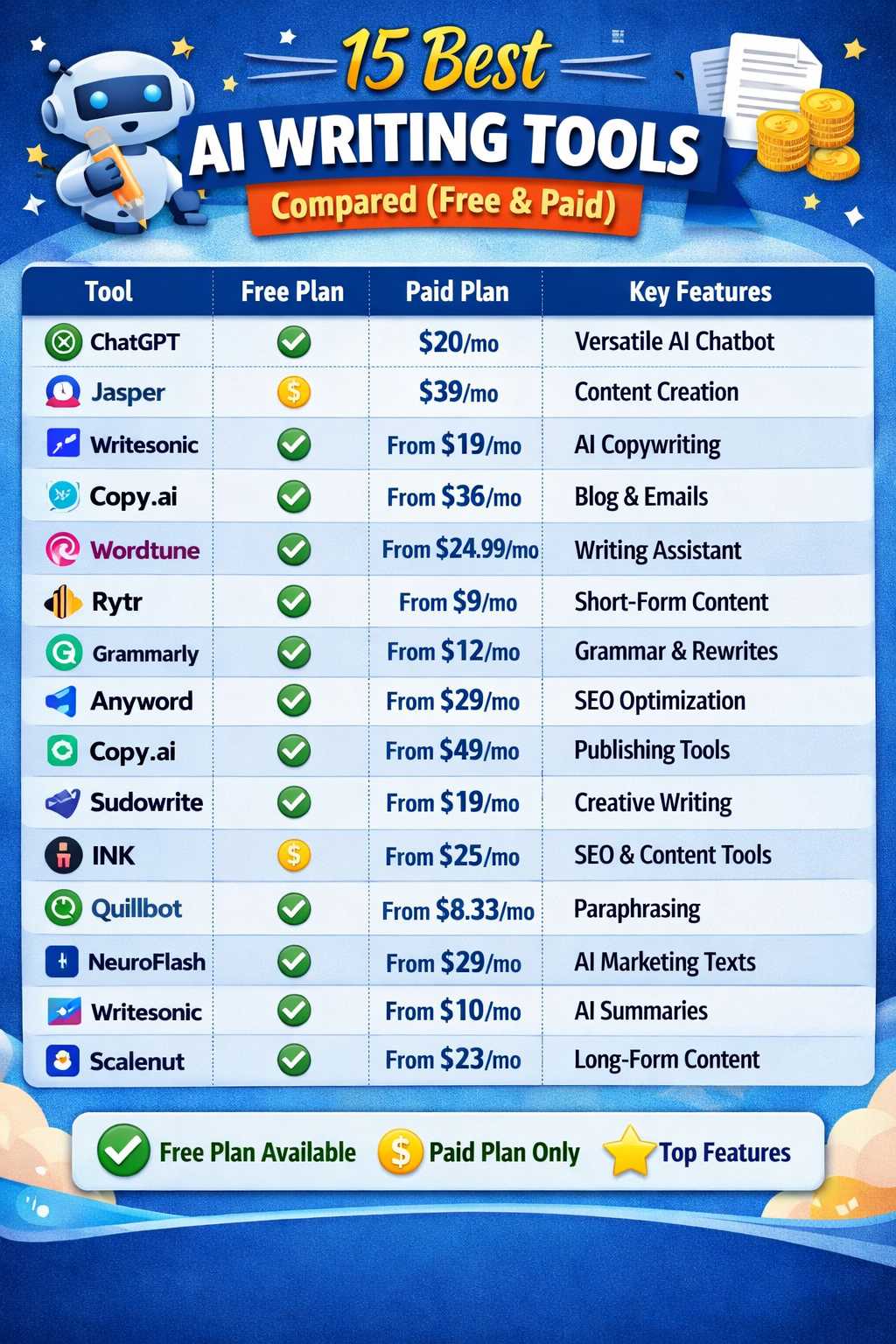 15 Best AI Writing Tools Compared (Free & Paid)